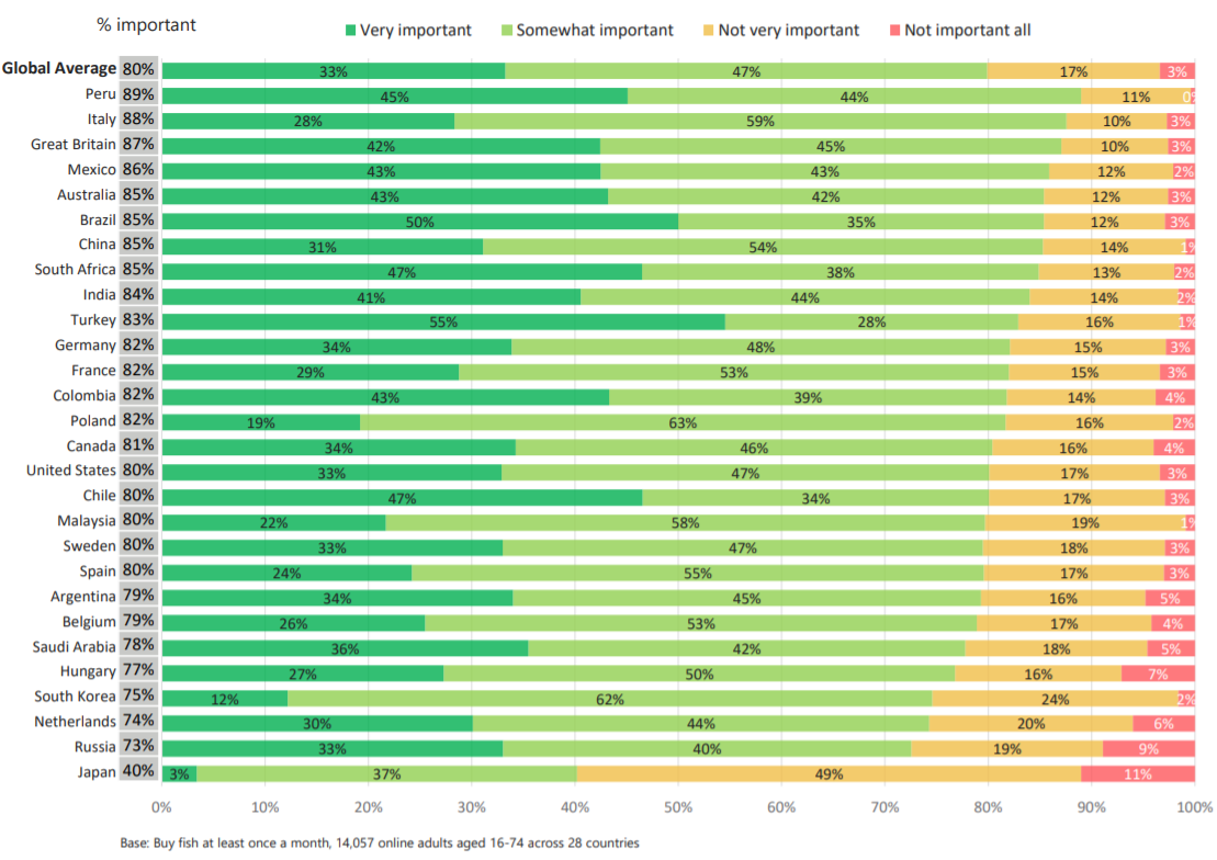Globally, eight in 10 consumers who buy fish at least monthly say that choosing fish that is sustainably caught or farmed is very important (33%) or somewhat important (47%) to them. More than 70% say it is important to them in every single country surveyed with the notable exception of Japan (40%).