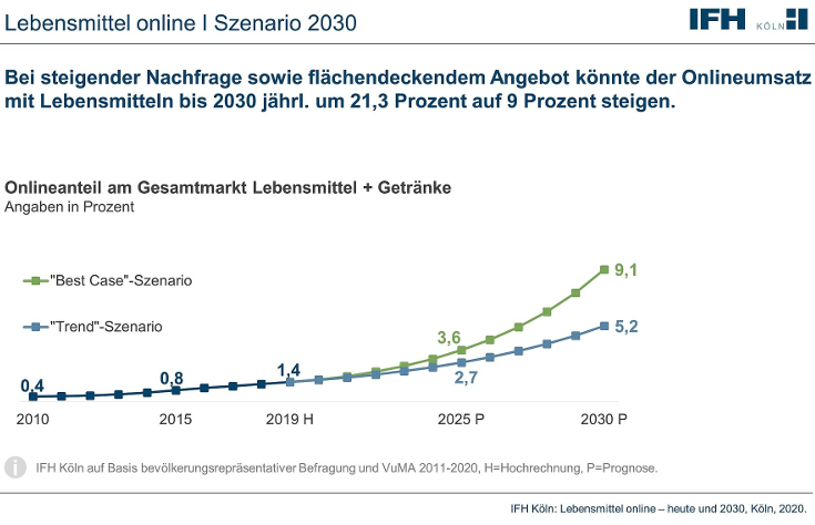 Basierend auf steigender Nachfrage sowie erweitertem Angebot wird der Onlineanteil bis 2030 zwischen 5,2 und 9,1 Prozent liegen – Angebotsausgestaltung entscheidend.