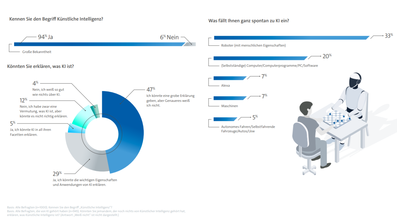 Laut der Umfrage kennen 94 Prozent der Befragten den Begriff Künstliche Intelligenz, aber nur etwa jeder Dritte (34 Prozent) kann ihre wichtigsten Eigenschaften erklären oder die Technologie sogar in all ihren Facetten beschreiben.