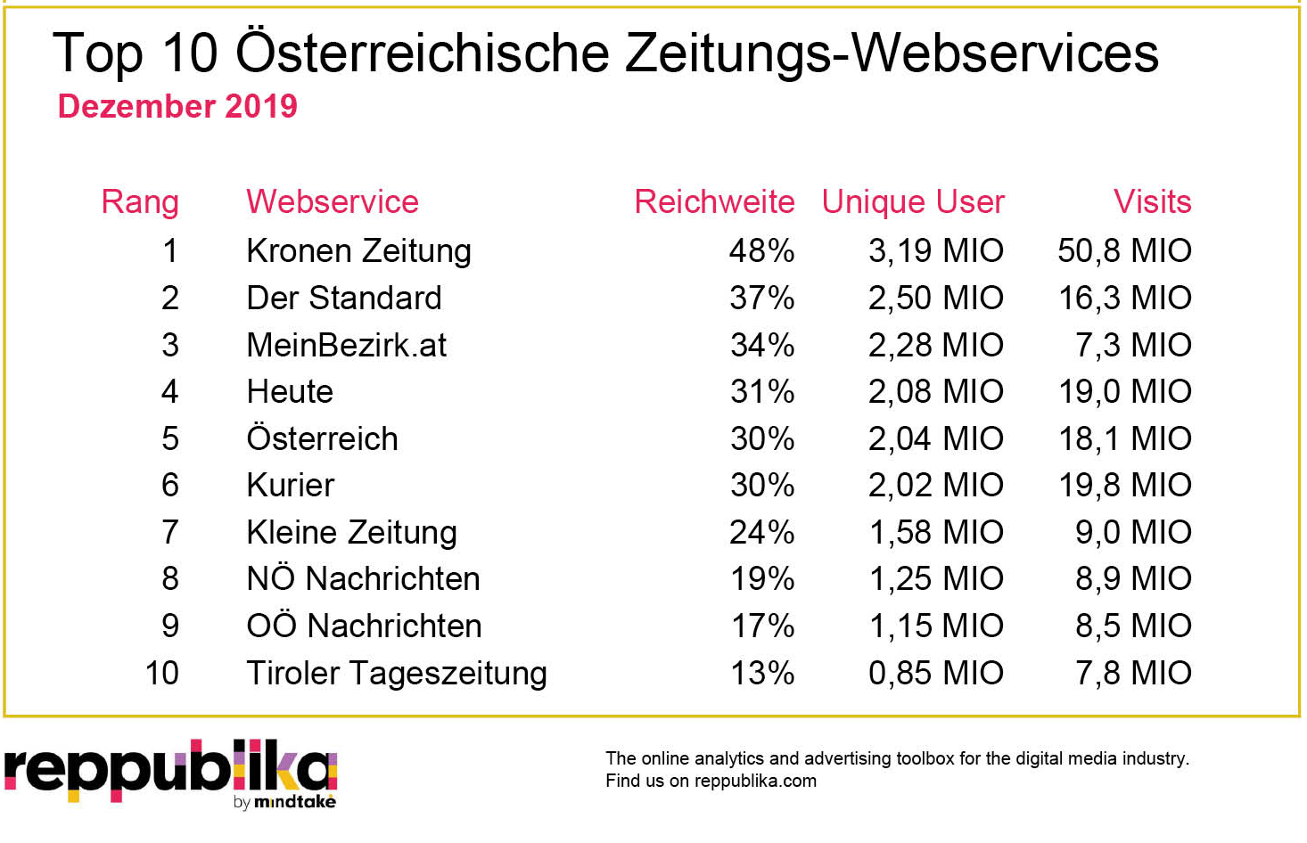 „Kronen Zeitung“ war im August erneut Österreichs reichweitenstärkstes Zeitungsportal laut Reppublika Ratings+