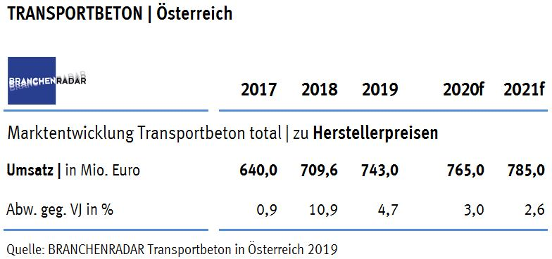 Der Markt für Transportbeton wuchs in Österreich auch im Jahr 2019 substanziell. Steigende Preise trugen dazu entscheidend bei, zeigen aktuelle Daten einer Marktstudie zu Transportbeton in Österreich von BRANCHENRADAR.com Marktanalyse.