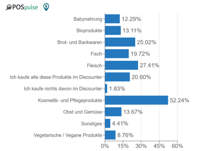 Wir fragten die Konsumenten, für welche Produkte sie den den Discount meiden. Die Ergebnisse sind eindeutig: Neben Kosmetik- & Pflegeprodukten werden Fleisch, Fisch, Brot und Backwaren am häufigsten nicht gekauft.