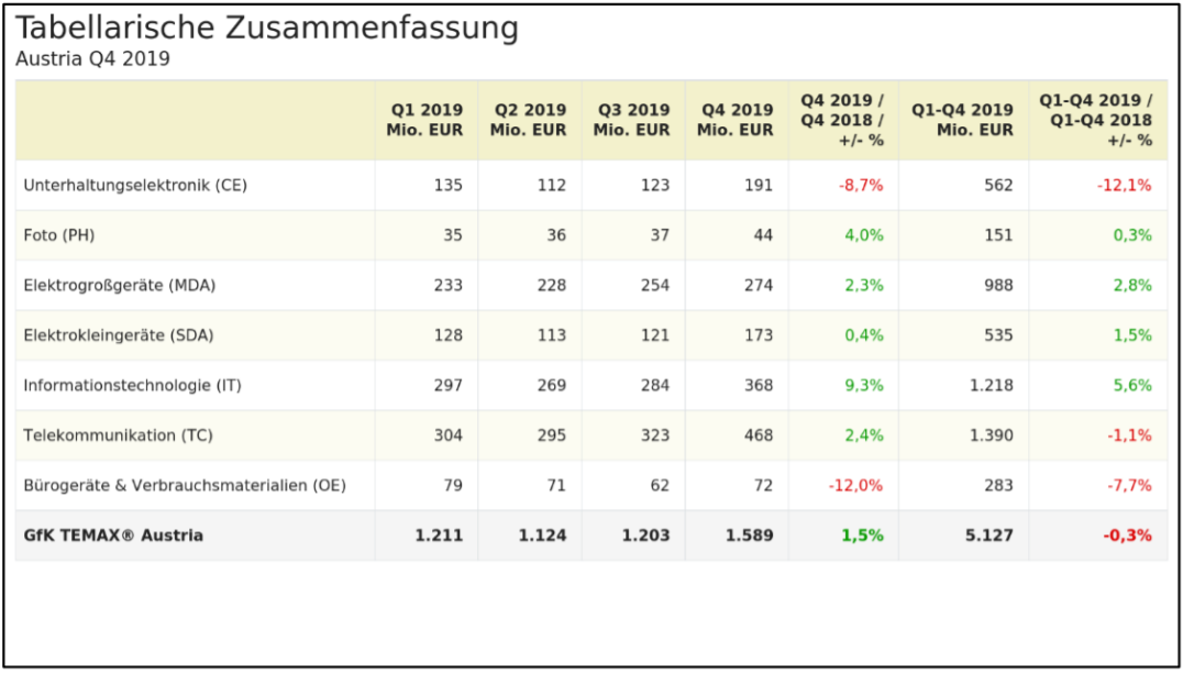 Der Markt für technische Konsumgüter verzeichnet im vierten Quartal 2019 einen leichten Aufwärtstrend