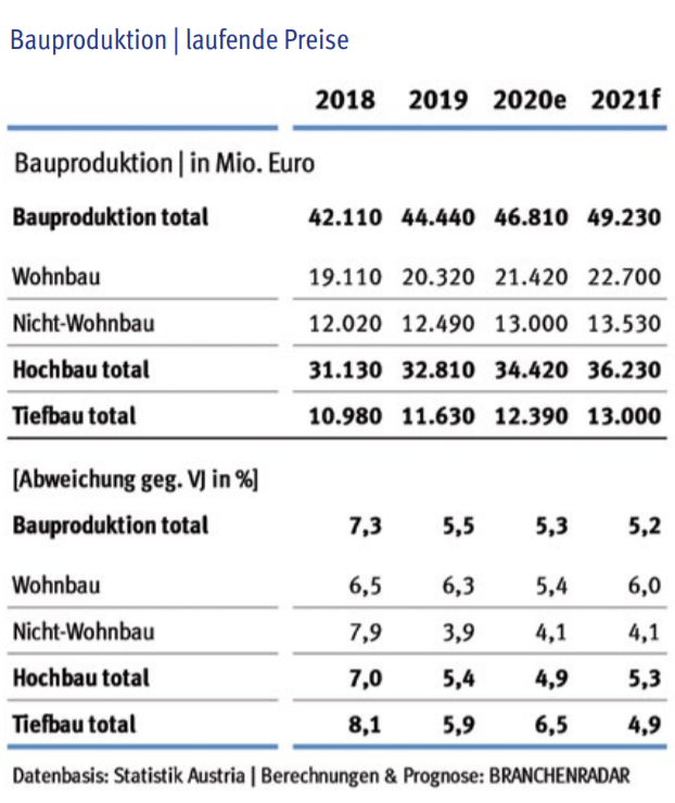 Bauproduktion | laufende Preise Die Bauwirtschaft bleibt auch im Jahr 2019 klar auf Wachstumskurs. Der Bauproduktionswert erhöht sich erlösseitig, also zu laufenden Preisen (nominal), um +5,5% geg. VJ. Die Bauleistung steigt damit insgesamt um ¤ 2,33 Milliarden auf rund ¤ 44,4 Milliarden.