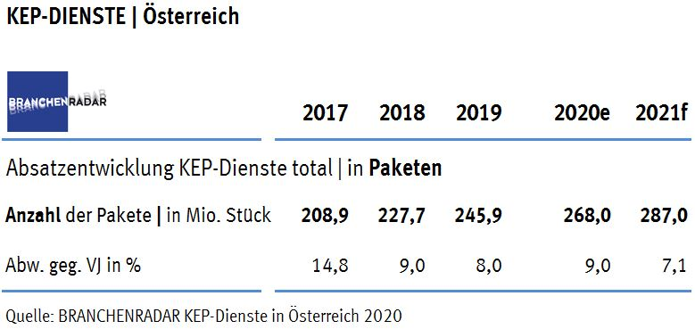 Die Anzahl der von KEP-Diensten transportierten Pakete erhöht sich auch im Jahr 2019 robust, konkret um acht Prozent geg. VJ auf nunmehr 245,9 Mio. Stück. Angeschoben wird der Markt einmal mehr vom B2C | C2C -Geschäft, das absatzseitig mit +14,0% geg. VJ abermals deutlich rascher wächst als der Gesamtmarkt. Der B2B-Markt stagniert auf Vorjahresniveau, genauso wie der Durchschnittspreis auf Gesamtmarktebene, primär infolge der Anteilsgewinne preisgünstigerer Segmente (Standardversand, B2C).