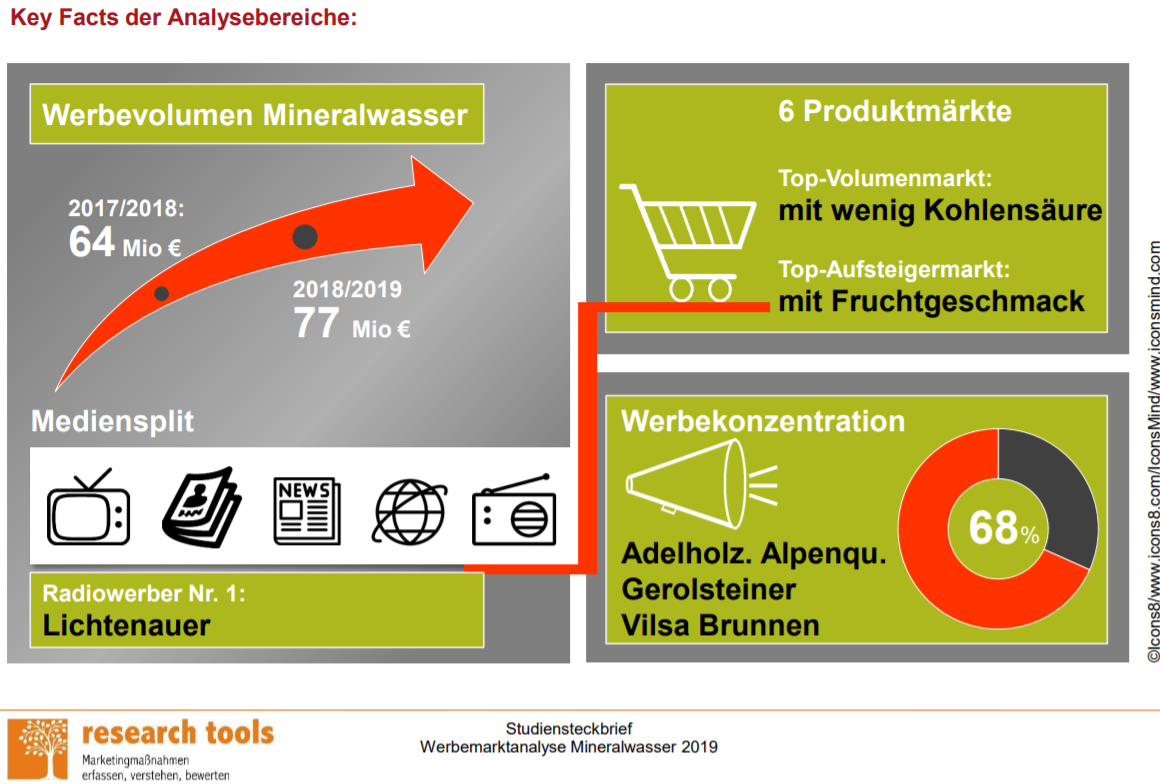 Werbemarktanalyse Mineralwasser 2019