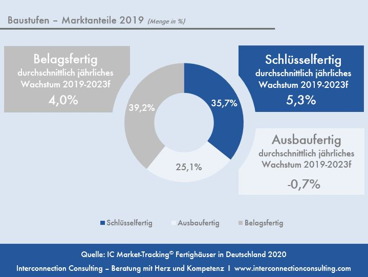 Während die Zahl an ausbaufertigen Häusern sank (-0,7%) konnten belagsfertige- und schlüsselfertige Einheiten mit +4,0 resp. +5,3% stark zulegen und ihre Marktanteile erhöhen. Der seit Jahren festgestellte Trend zugunsten der Riegelbauweise setzt sich weiterhin fort und wird in den nächsten Jahren weiter an Marktanteilen gewinnen (derzeit: ca. 85%), während die Massivbauweise weiterhin stark an Anteilen verliert. Bis 2023 werden voraussichtlich nur noch 13,1% aller Einheiten in der Massivbauweise errichtet werden.