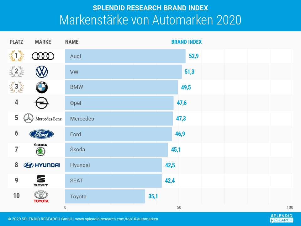 Studienauszug: Markenstärke von Automarken in Deutschland 2020