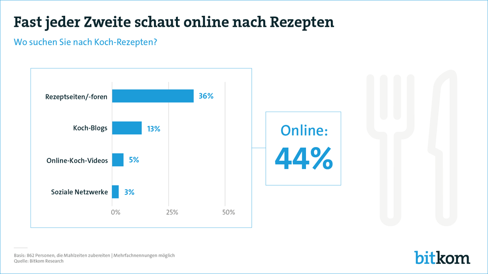 44 Prozent inspirieren sich vor dem Kochen im Internet