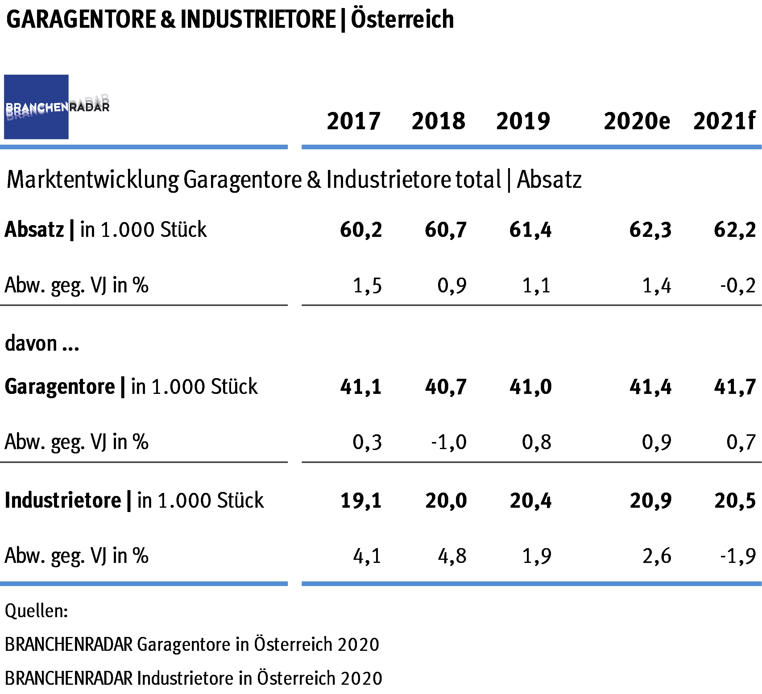 Marktentwicklung Industrietore und Garagentore in Österreich 2017 bis 2021