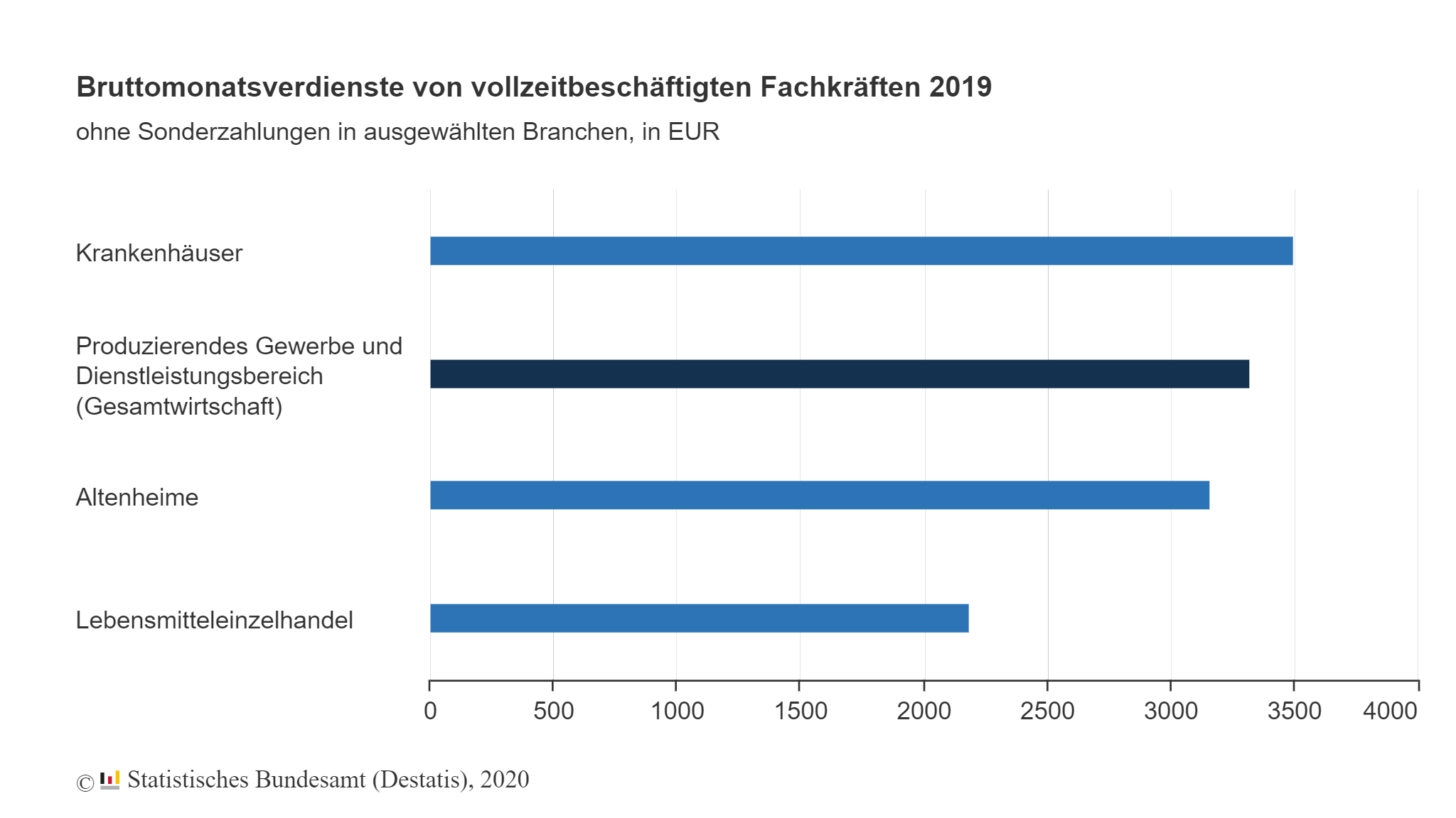 Wie das Statistische Bundesamt (Destatis) auf Basis der Vierteljährlichen Verdiensterhebung mitteilt, verdienten vollzeitbeschäftigte Fachkräfte in Krankenhäusern (zum Beispiel Gesundheits- und Krankenpflegerinnen und -pfleger) im Jahr 2019 im Durchschnitt 3 502 Euro brutto im Monat.