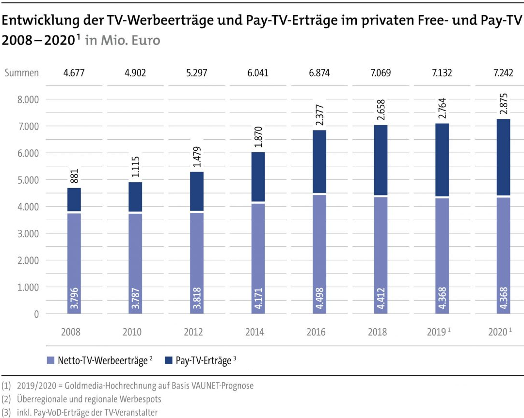 Der Free- und Pay-TV-Markt in Deutschland zählte 2018 insgesamt 132 Programme am Markt. Davon entfallen 48 Programme (vier weniger im Vergleich zu 2016) auf privates Free-TV und 84 (konstant im Vergleich zu 2016) auf Pay-TV. Die deutschen Free- und Pay-TV-Anbieter blieben auch 2017 und 2018 auf Wachstumskurs. Die Erträge lagen 2018 bei 8,37 Mrd. Euro – das entspricht einem Plus von 81 Mio. Euro gegenüber 2017.