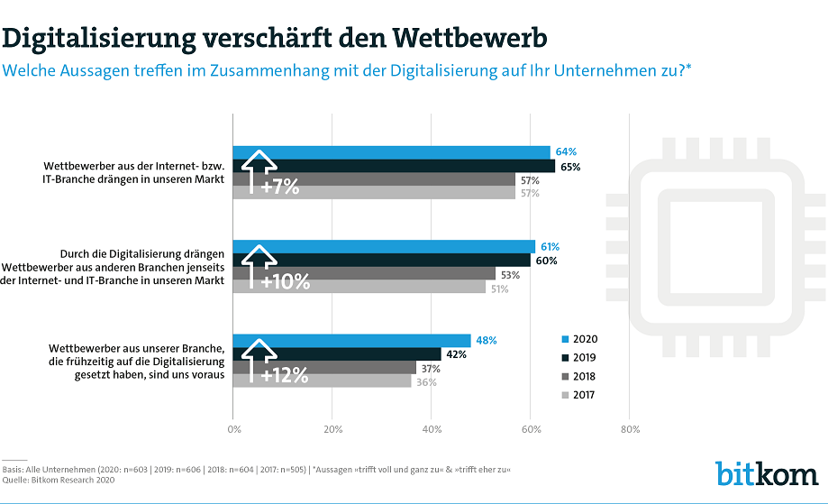 Digitalisierung verschärft den Wettbewerb