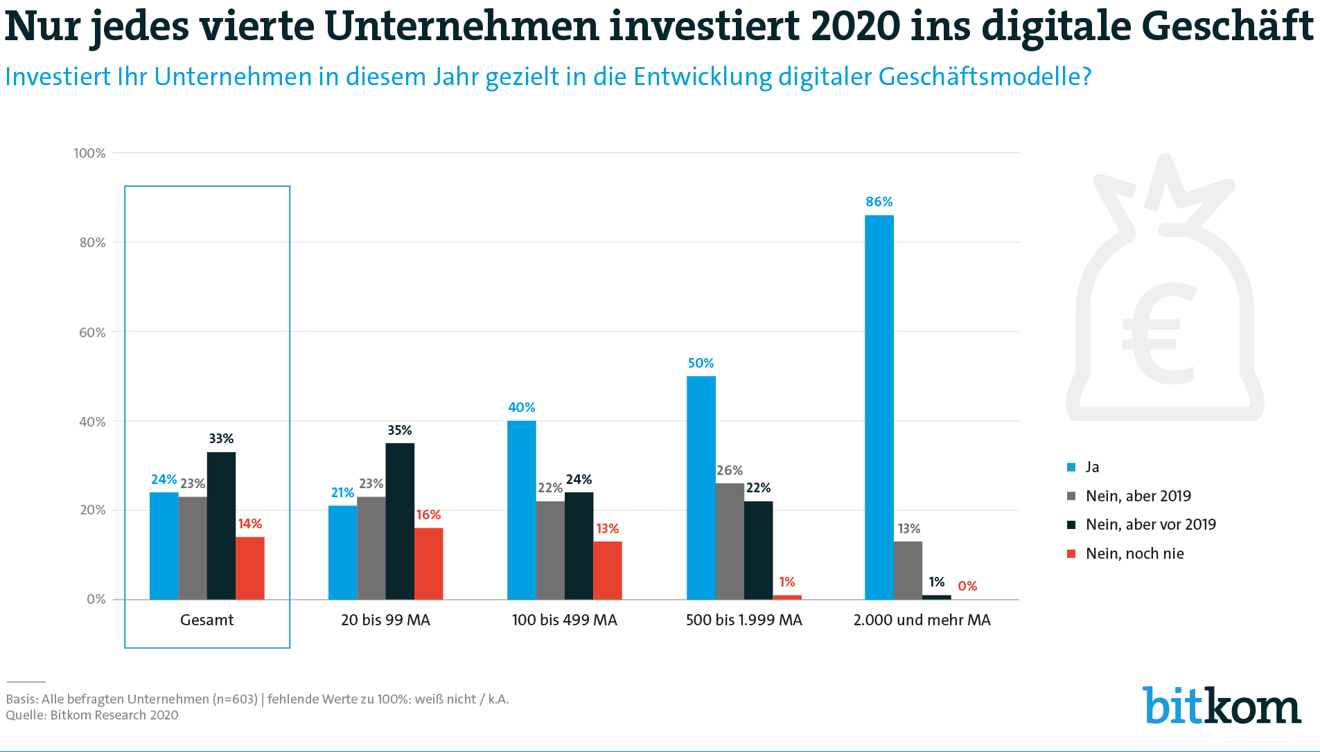 Nur jedes vierte Unternehmen investiert 2020 gezielt in digitale Geschäftsmodelle