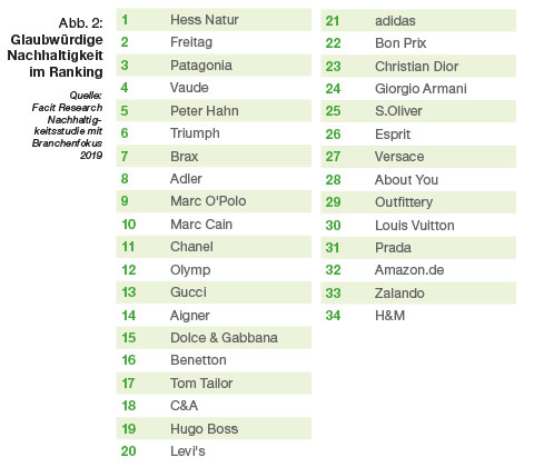 Das Facit Nachhaltigkeitsranking 2019 (Fashion) zeigt eindeutig, die Verbraucher erkennen und belohnen echtes Nachhaltigkeitsengagement.