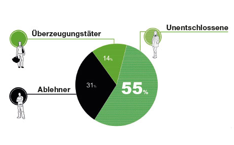 Etwa ein Drittel der Verbraucher lehnt das Thema Nachhaltigkeit rundweg ab: „Nervig“, „Kann eh nix machen“, „Sollen erstmal die Amerikaner und Chinesen …“, „zu teuer“, „Will nicht mit meiner bisherigen Lebensweise brechen“ – so die gängigen Argumente der Nachhaltigkeitsablehner.