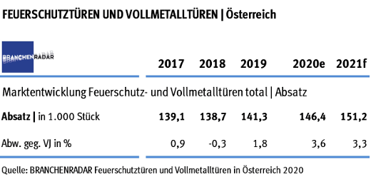 Der Markt für Feuerschutztüren wuchs in Österreich im Jahr 2019 wieder signifikant