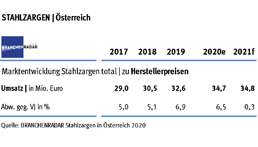 Der Markt für Stahlzargen wuchs in Österreich auch im Jahr 2019 robust. Die Anbieter setzten aber auch endlich die notwendigen Preiserhöhungen um, zeigen aktuelle Daten einer Marktstudie zu Stahlzargen des Marktforschungsinstituts BRANCHENRADAR.com 