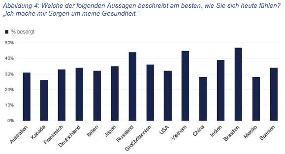 Um die eigene Gesundheit machen sich die Menschen deutlich weniger Gedanken. 