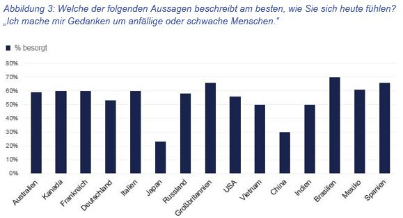 Danach gefragt, um was sich die Menschen derzeit die meisten Gedanken machen, rangiert die Sorge um schwache und anfällige Mitbürger in 13 von 16 Ländern auf Platz eins einer Liste mit insgesamt zehn Optionen.