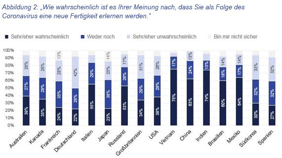 Mehr als jeder fünfte Deutsche (22%) hält es für wahrscheinlich, dass er sich als Folge der Ausbreitung des Coronavirus neue Fertigkeiten aneignen wird. 