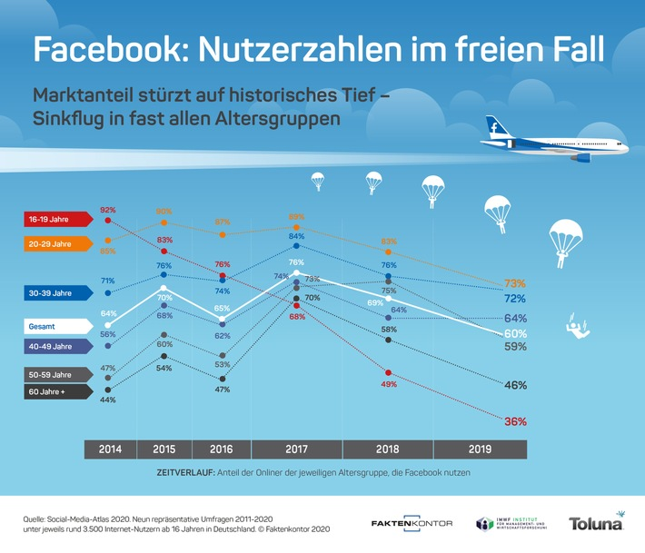 Facebooks Nutzerbasis löst sich weiter auf: Nur noch sechs von zehn Onlinern ab 16 Jahren nutzen in Deutschland Zuckerbergs Freunde-Netzwerk. Der Marktanteil von Facebook fällt damit auf den niedrigsten Stand seit zehn Jahren. 2017 erreichte das Soziale Netzwerk mit 76 Prozent seinen Spitzenwert, seither schwindet der Anteil der Internet-Nutzer, die auf Facebook unterwegs sind, von Jahr zu Jahr. Platz eins unter den meistgenutzten Social-Media-Diensten errang das Netzwerk mit dem weißen "f" zuletzt im Jahr 2014.