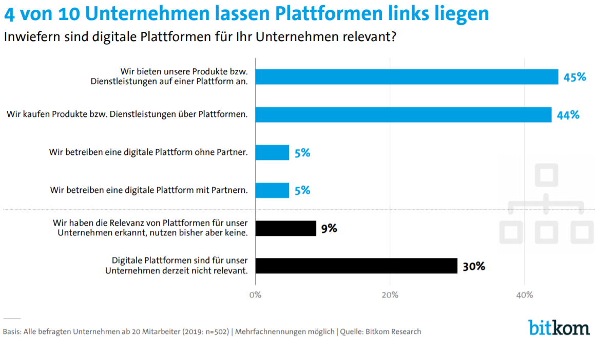 4 von 10 Unternehmen lassen Plattformen links liegen