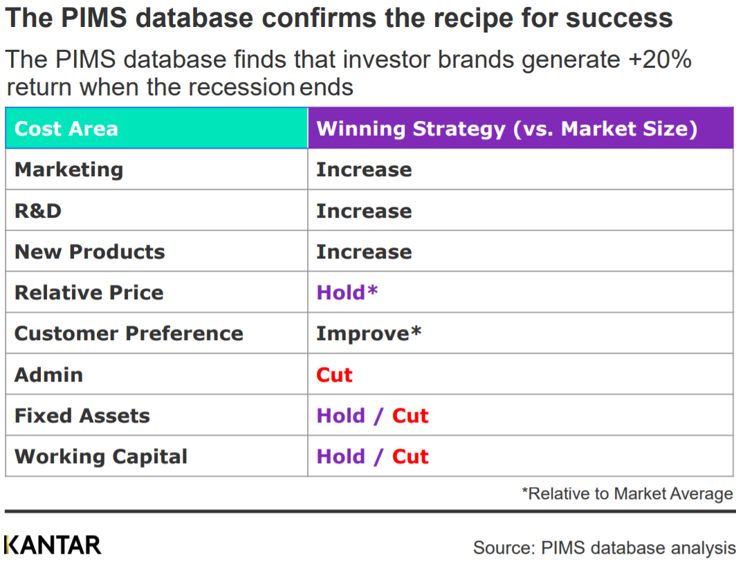 The PIMS database finds that investor brands generate +20% return when the recession ends