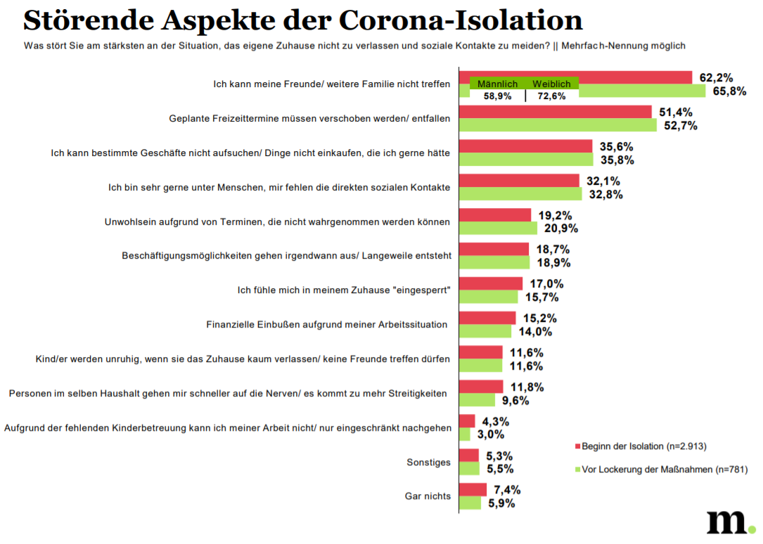 Störende Aspekte der Corona-Isolation