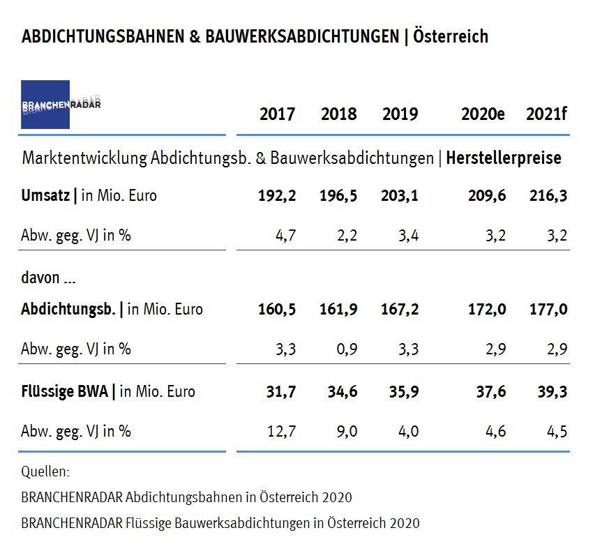 Marktentwicklung Gebäudeabdichtungen  in Österreich 2017 bis 2021