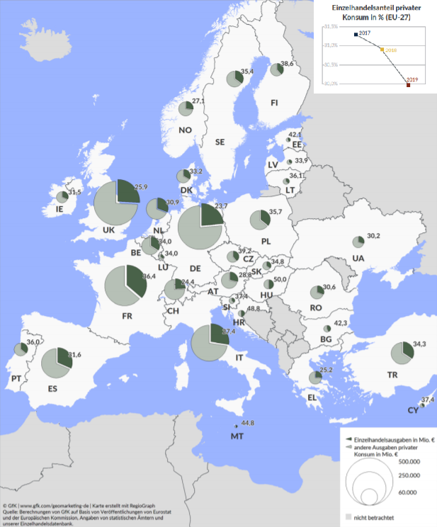 Durch die Konkurrenz zum Onlinehandel und grundlegende Veränderungen im Konsummuster mit einer steigenden Bedeutung von Ausgaben für Dienstleistungen sank 2019 der Anteil des Einzelhandelsumsatzes am privaten Konsum in den EU-27-Staaten um 1,0 Prozent auf 29,9 Prozent. Den geringsten Anteil ihrer Konsumausgaben im stationären Einzelhandel tätigen dabei die Deutschen (23,7 Prozent), was unter anderem auf die vergleichsweise starke Stellung des Onlinehandels zurückzuführen ist.