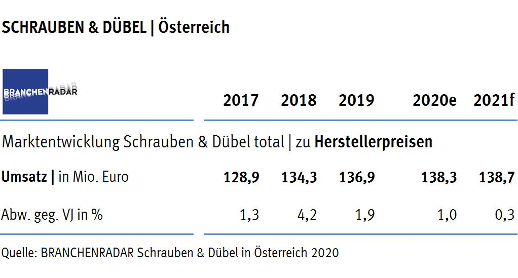 Der Markt für Schrauben und Dübel wuchs in Österreich auch im Jahr 2019 signifikant