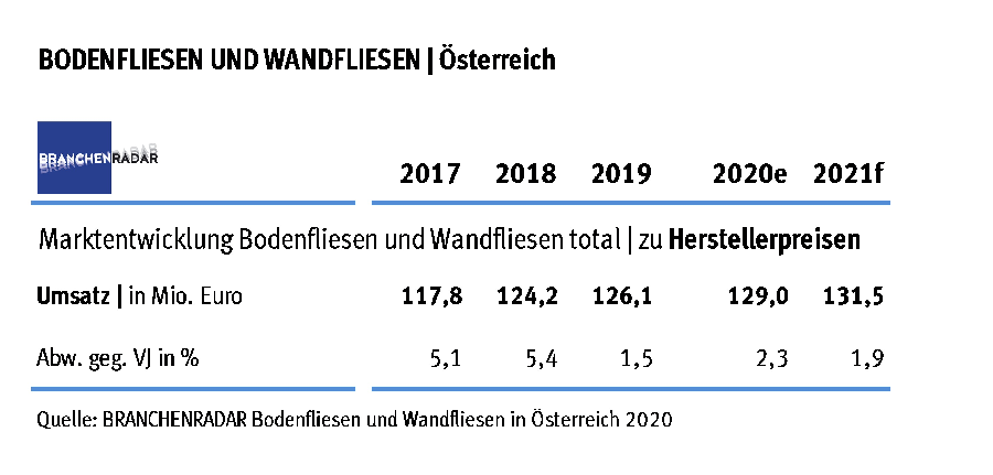 Marktentwicklung Boden- und Wandfliesen in Österreich 2017 bis 2021