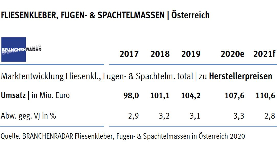 Marktentwicklung Fliesenkleber, Fugen- und Spachtelmassen in Österreich 2017 bis 2021
