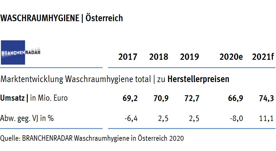 Dem Markt für Produkte der Waschraumhygiene gelang im vergangenen Jahr erlösseitig die Trendwende. Mit plus 2,5 Prozent gegenüber Vorjahr stieg der Umsatz im Jahr 2018 auf insgesamt 70,9 Millionen Euro. Die Entwicklung traf bei Nachfüllungen jedoch ausschließlich Papierprodukte, während Seife auf Vorjahresniveau stagnierte.