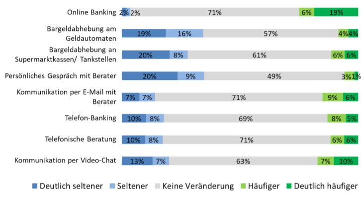 Hat sich in der aktuellen Situation Ihre Art mit Ihrer Bank zu interagieren verändert?