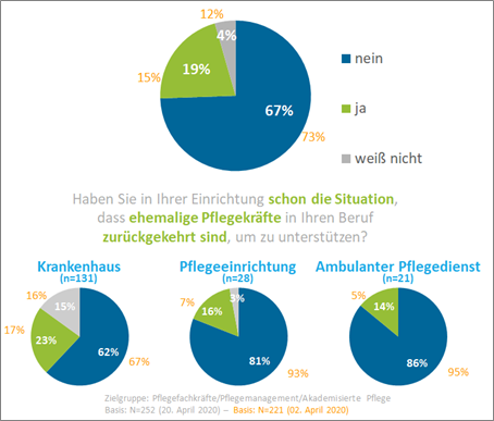 Auf die Frage, ob in ihrer Einrichtung bereits  ehemalige Pflegekräfte arbeiten, gaben Ende April 19% der Befragten ihre Zustimmung (ein Plus von 4% im Vergleich zum Monatsanfang mit 15%). Mit 23% war dieser Anteil – bezogen auf die 3 Sektoren der Pflege – im Krankenhaus am größten.