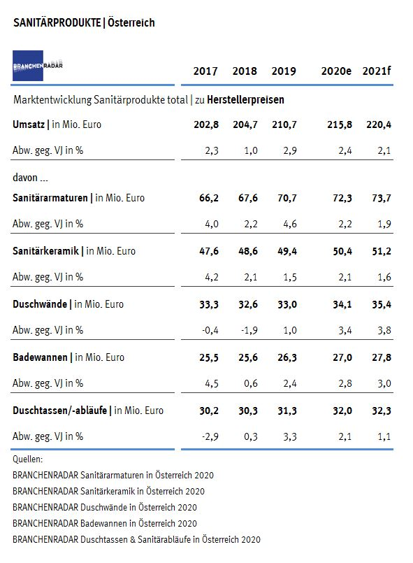 Der Aufschwung am Markt für Sanitärprodukte gewann in Österreich im Jahr 2019 an Fahrt. Es wurde wieder mehr renoviert, zeigen aktuelle Daten einer Marktstudie zu Sanitärkeramik, Sanitärarmaturen, Duschen und Badewannen des Marktforschungsinstituts BRANCHENRADAR.com Marktanalyse.