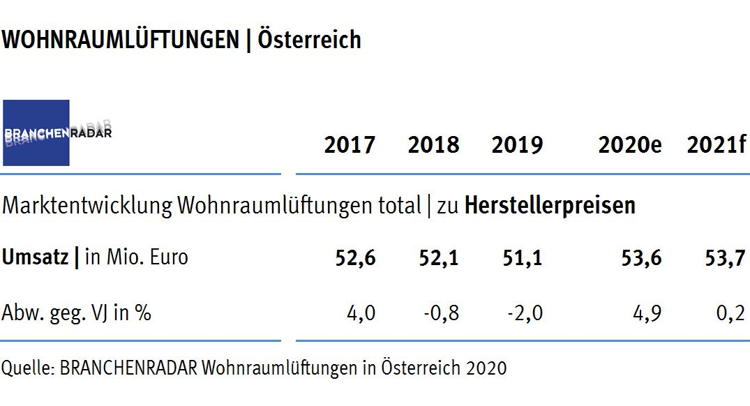 Marktentwicklung Wohnraumlüftungen total in Österreich Die Nachfrage nach Wohnraumlüftungen wächst – bezogen auf die Anzahl der verkauften Anlagen | Geräte – im Jahr 2019 um +0,8% geg. VJ auf 23.330 Stück.
