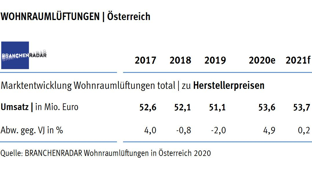 Die Nachfrage nach Wohnraumlüftungen wächst – bezogen auf die Anzahl der verkauften Anlagen | Geräte – im Jahr 2019 um +0,8% geg. VJ auf 23.330 Stück.