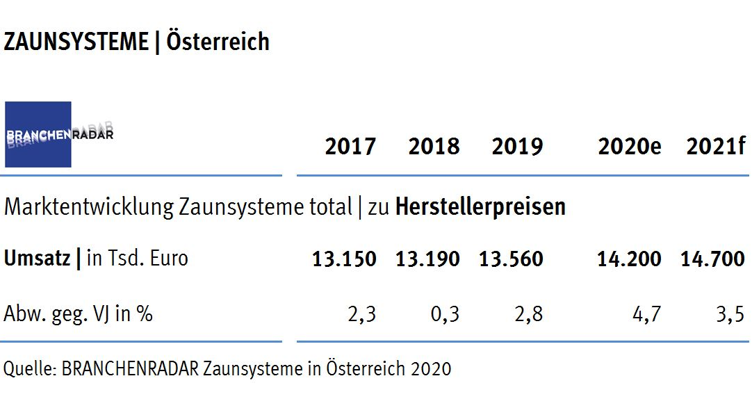 Marktentwicklung Zaunsysteme in Österreich 2017 bis 2021