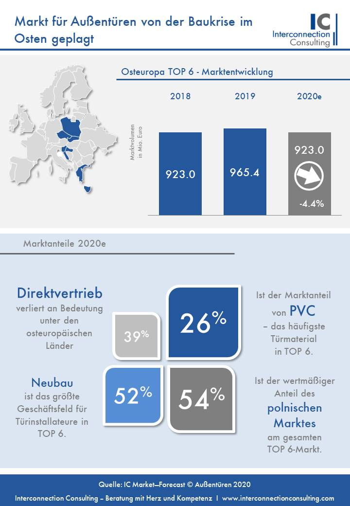 Der Markt für Haustüren in Osteuropa wird durch die wirtschaftlichen Folgen der Pandemie in diesem Jahr um 4,4% an Wert verlieren. Durch den Rückgang der Baufertigstellungen in den nächsten Jahren wird sich der Markt in den sechs untersuchten Ländern (Polen, Tschechien, Slowakei, Slowenien, Kroatien, Griechenland) erst 2023 ein wenig erholen, aber auch dann noch nicht das Vorkrisenniveau erreicht haben