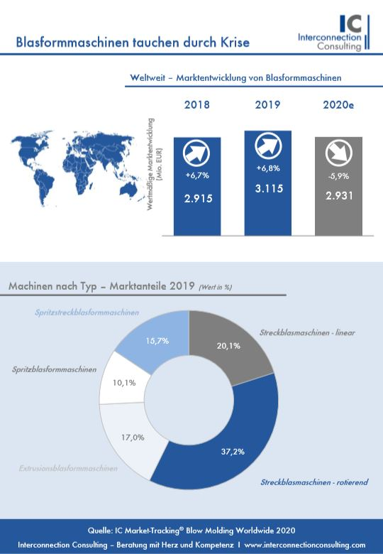 Auf lange Sicht zeigt der Markt für Blasformmaschinen und Blasformen weltweit ein stabiles Wachstum. Jedoch sorgt die Pandemie auch in diesem Sektor für einen weltweiten Einbruch, mit einem Umsatzminus von 5,9% für das Jahr 2020.
