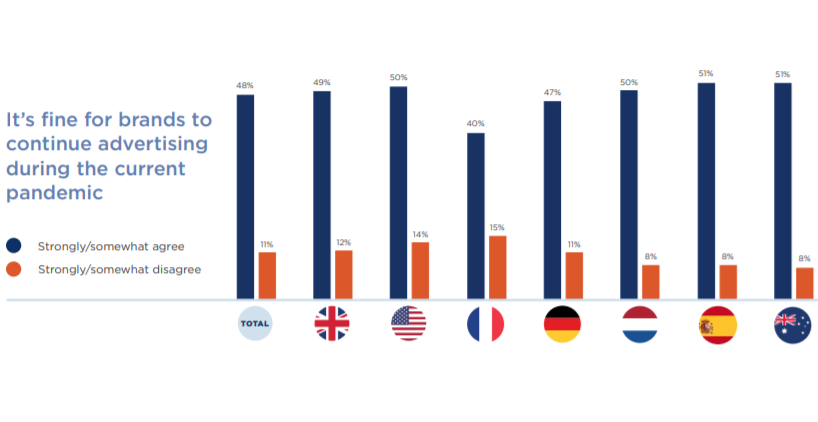 The biggest questions on the minds of marketers today are how to change their messaging and whether to increase advertising, go about “business as usual” or cut back. Across the countries surveyed, 49% say it’s fine for brands to continue advertising, with just 11% disagreeing with that statement. France had the highest number of people that disagreed with brands advertising during the pandemic with 15% saying they disagreed with this. Interestingly, a third believe that brands with non-pandemic related products and services should not be advertising during this time. Consumers in the UK feel the strongest about this, with 44% agreeing, followed by the Netherlands (35%) and the USA (34%). Those brands that do advertise should be mindful about acknowledging the pandemic, with 41% saying they prefer ads that recognize the current crisis. 