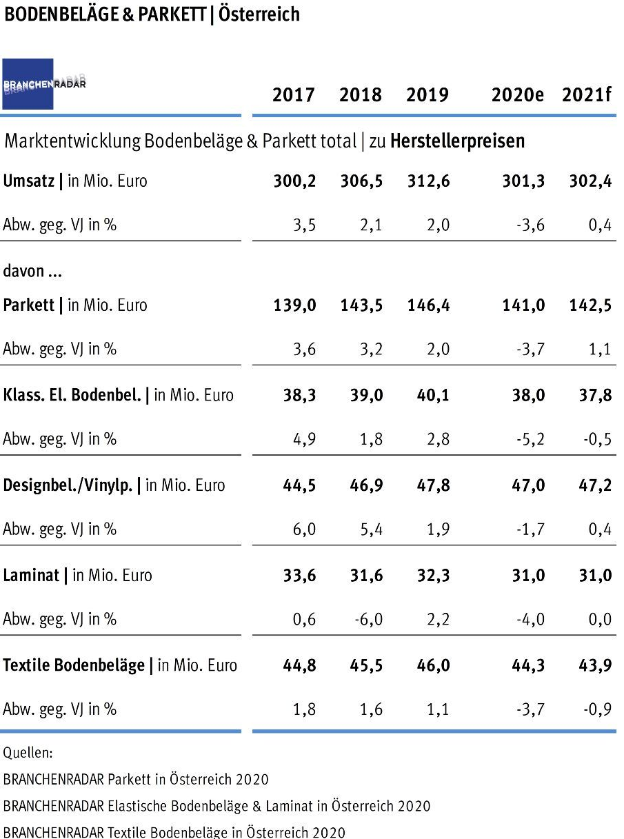 Der Markt für Bodenbeläge und Parkett wuchs in Österreich im Jahr 2019 robust. Angeschoben wurde die Nachfrage nicht zuletzt vom Nicht-Wohnbau. Der Shutdown würgt den positiven Trend aber ab, zeigen aktuelle Daten einer Marktstudie zu Bodenbelägen und Parkett des Marktforschungsinstituts BRANCHENRADAR.com Marktanalyse.