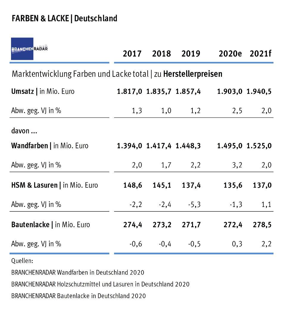 Die Erosion am Markt für Holzschutzmittel & Lasuren (Streichqualität) vertieft sich im Jahr 2019 spürbar. Die Nachfrage schrumpft um -5,3% geg. VJ auf rund 18,3 Millionen Liter. Im Vergleich zum Jahr davor wird um eine Million Liter weniger verkauft. 