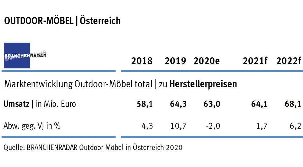 Entgegen der medialen Deutung stagniert der Markt für Outdoor-Möbel im Jahr 2020 mit voraussichtlich rund 850.000 Verkaufseinheiten auf Vorjahresniveau. Zwar wächst die Nachfrage im privaten Bereich weiterhin robust um rund drei Prozent geg. Vorjahr, bei gewerblichen Kunden ist jedoch mit einem Minus von zwölf Prozent zu rechnen. Und weil dadurch der Absatzanteil der vergleichsweise preisgünstigen Gartenprodukte zulasten höherpreisiger Modelle zur gewerblichen Nutzung wächst, sinken der Durchschnittspreis und damit auch die Herstellererlöse um etwa zwei Prozent geg. Vorjahr.