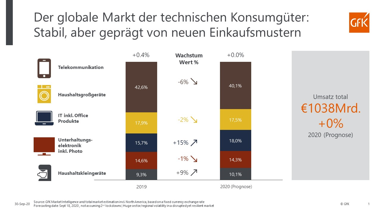 Der Markt für technische Konsumgüter (TCG) hat turbulente Wochen und Monate erlebt. Dennoch geht GfK davon aus, dass der Markt auch in Zukunft umsatzstark bleiben wird und trotz der aktuellen Situation auf dem Niveau des vergangenen Jahres bleibt. Für das Jahr 2020 entspricht ein solches „Wachstum“ von 0 Prozent einem geschätzten Marktwert von weltweit 1038 Milliarden Euro (inklusive Nordamerika). In der Erholungsphase nach dem Lockdown sorgten vor allem zwei Faktoren für Umsatzwachstum: Der starke „Home“-Fokus der Verbraucher und der Wunsch nach einer stärkeren Digitalisierung des eigenen Lebensumfelds. Das sind Prognosen von GfK für den globalen TCG-Markt 2020.