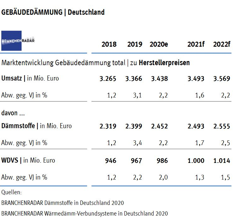 Während Handel und Dienstleistungen im laufenden Jahr als Maßnahme zur Eindämmung der Covid-19-Pandemie für einige Wochen heruntergefahren wurden, gingen die Arbeiten auf den Baustellen nahezu unverändert weiter. 