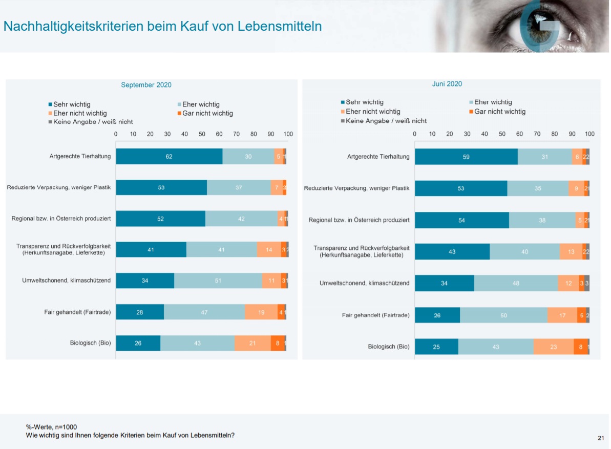 Das Österreichische Gallup Institut hat im Auftrag von FAIRTRADE Österreich untersucht, welchen Stellenwert das Nachhaltigkeitsthema vor dem Hintergrund der Corona-Krise einnimmt. Weiters wurden die Bekanntheit sowie die Wahrnehmung des FAIRTRADE-Siegels in der österreichischen Bevölkerung erhoben.
